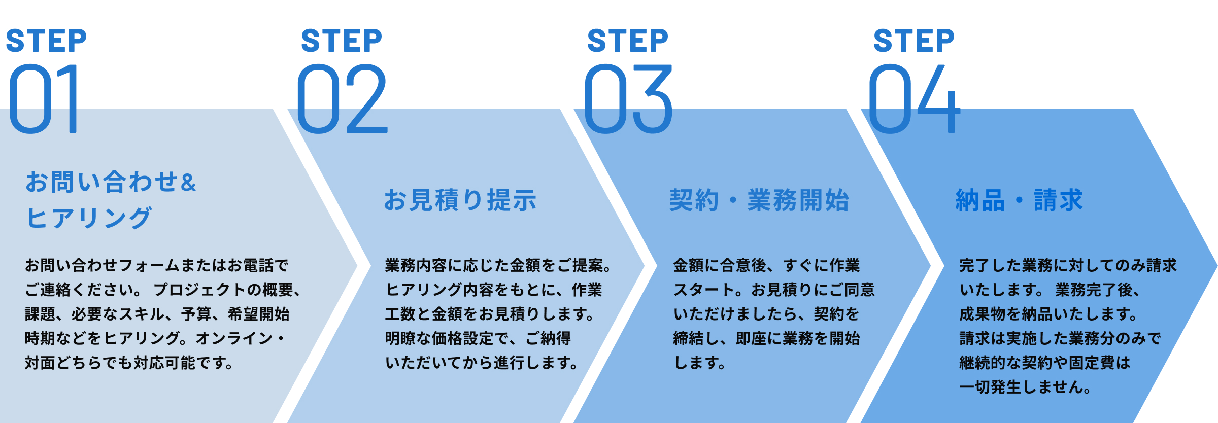 お申し込みの流れ（横）